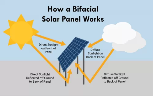 comprar panel solr bifacial placas solares bifaciales